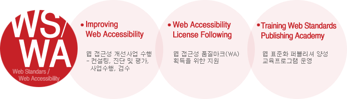 1.Improving Web Accessibility: 웹 접근성 개선사업 수행: 컨설팅, 진단 및 평가, 사업수행, 검수, 2.Web Accessibility License Following: 웹 접근성 품질마크(WA) 획득을 위한 지원, 3.Training Web Standards Publishing Academy: 웹 표준화 퍼블리셔 양성 교육프로그램 운영