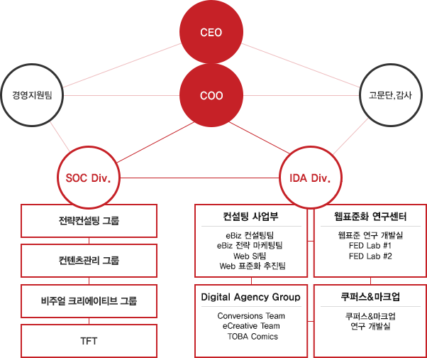 cidow organization
