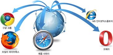 Web Browsers